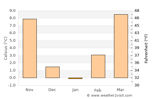 Cherokee average temperature in January