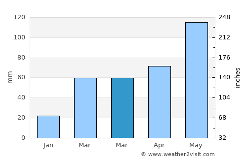 Cherokee average rain in March