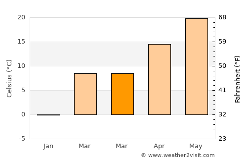 Cherokee average temperature in March
