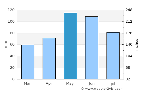 Cherokee average rain in May