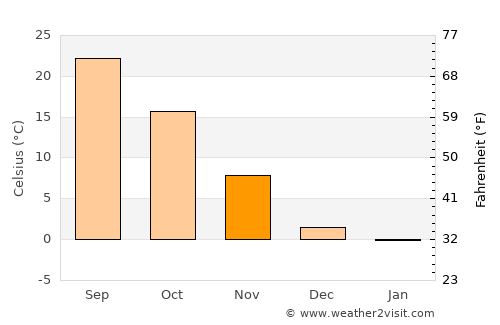 Cherokee average temperature in November