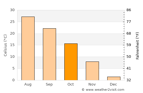Cherokee average temperature in October