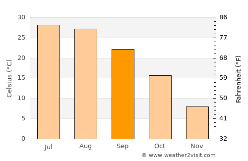 Cherokee average temperature in September