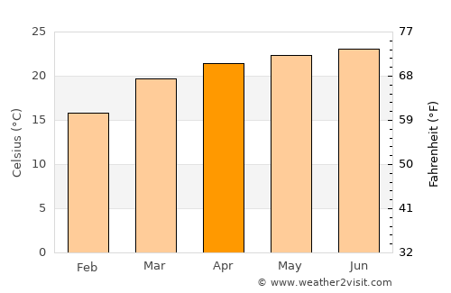 Cherrapunji average temperature in April