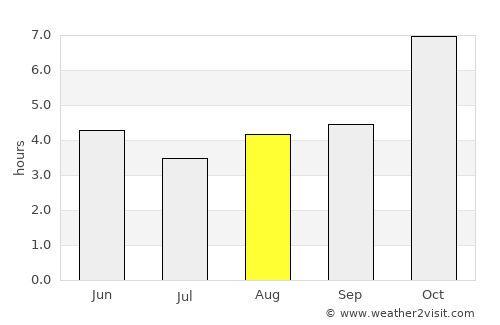 Cherrapunji average rain in August