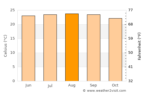 Cherrapunji average temperature in August