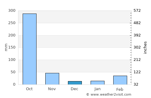 Cherrapunji average rain in December