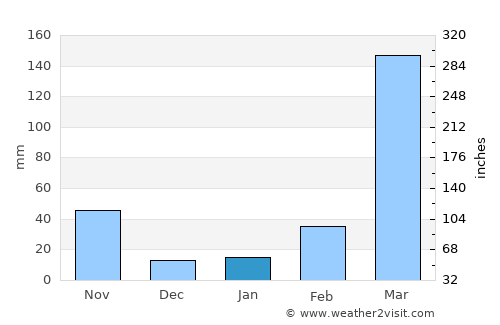 Cherrapunji average rain in January