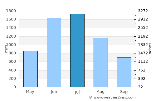 Cherrapunji average rain in July