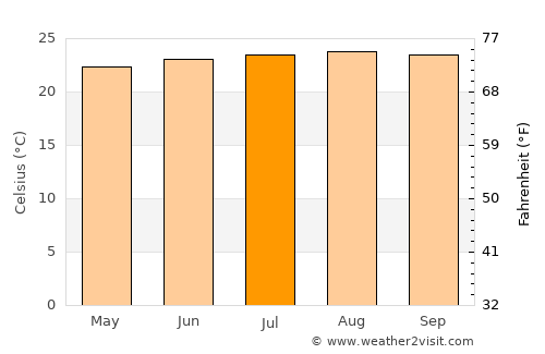 Cherrapunji average temperature in July