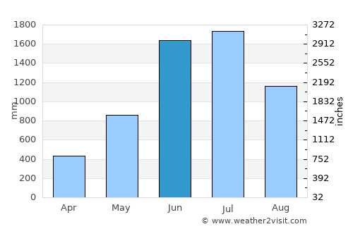 Cherrapunji Weather in June 2024 | India Averages | Weather-2-Visit