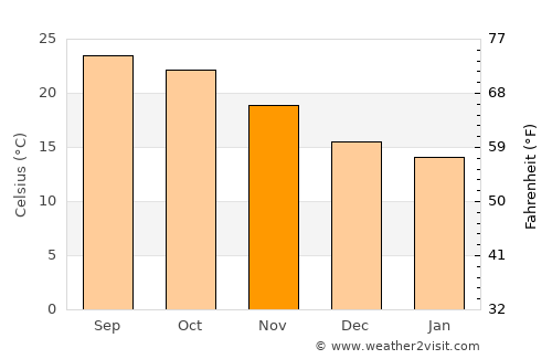 Cherrapunji average temperature in November