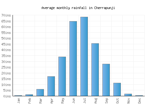 Cherrapunji monthly rainfall chart (inches)