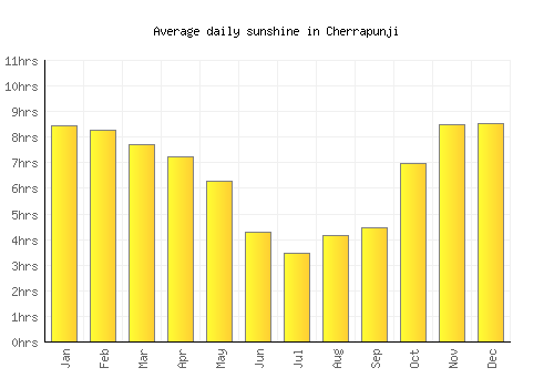 Cherrapunji average daily sunshine chart