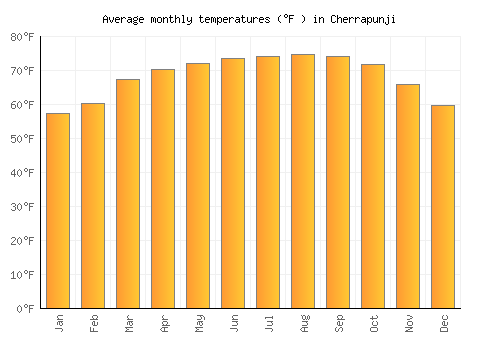Cherrapunji average temperature chart (Fahrenheit)