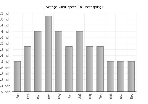 Cherrapunji average winspeed by month (mph)