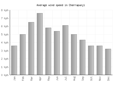 Cherrapunji average winspeed by month (km/h)