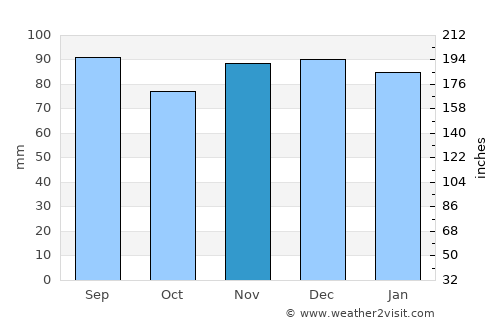Cherry Hill average rain in November