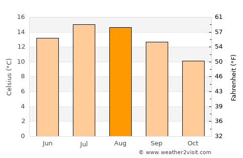 Cherryville average temperature in August