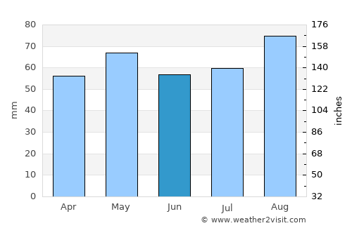 Cherryville average rain in June