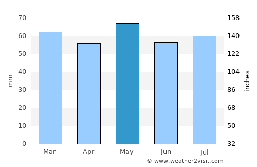 Cherryville average rain in May