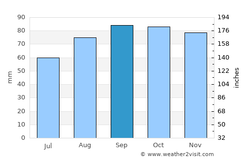 Cherryville average rain in September