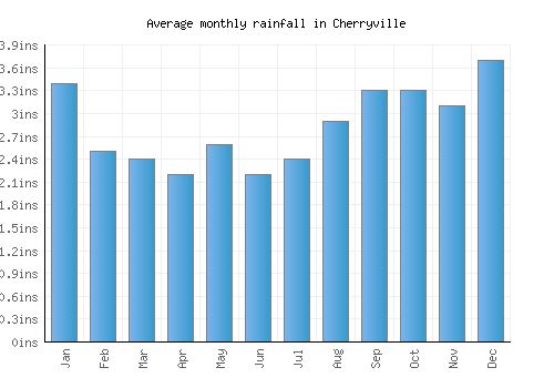 Cherryville monthly rainfall chart (inches)