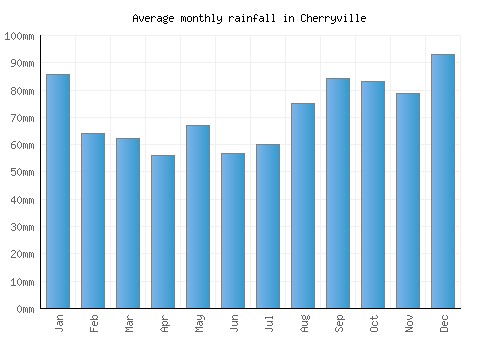 Cherryville monthly rainfall chart (mm)