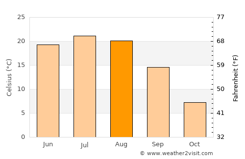 Chertkovo average temperature in August