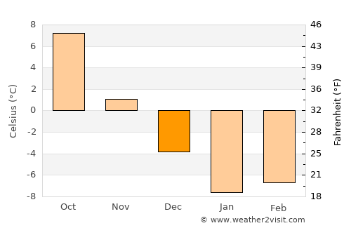 Chertkovo average temperature in December