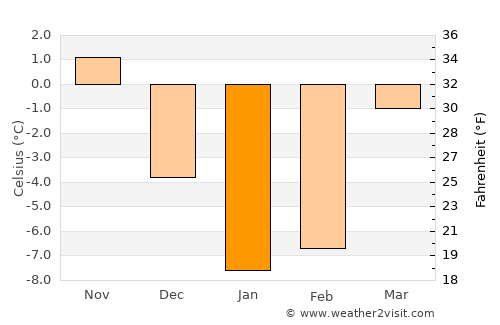 Chertkovo average temperature in January