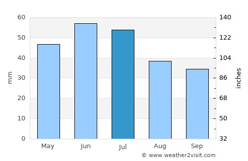 Chertkovo average rain in July