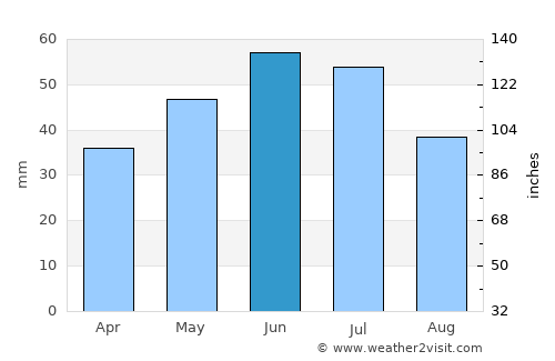 Chertkovo average rain in June