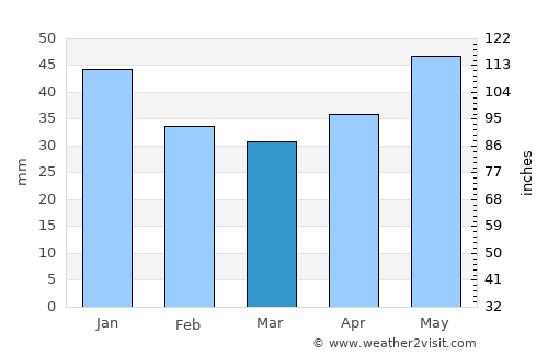 Chertkovo average rain in March