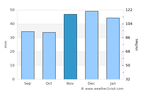 Chertkovo average rain in November