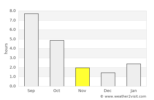 Chertkovo average rain in November