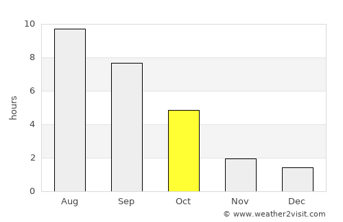 Chertkovo average rain in October