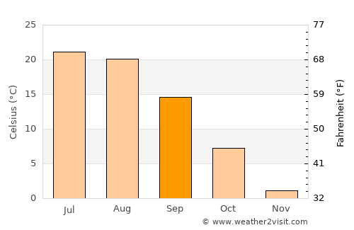 Chertkovo average temperature in September