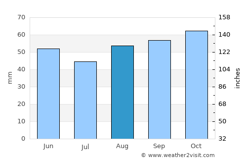 Chertsey average rain in August