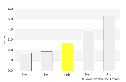 Chertsey average rain in February