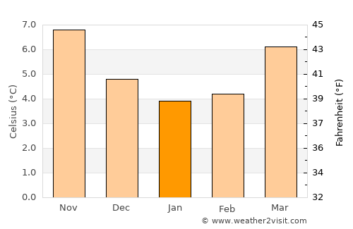 Chertsey average temperature in January