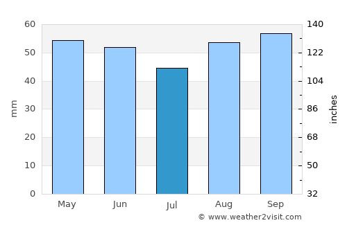 Chertsey average rain in July