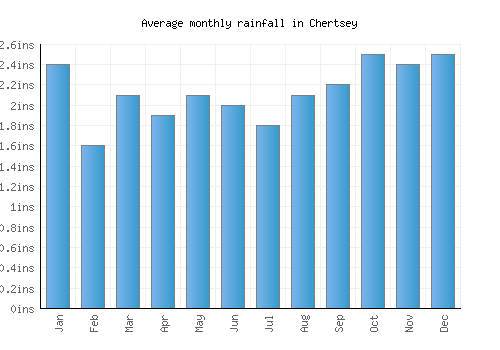 Chertsey monthly rainfall chart (inches)