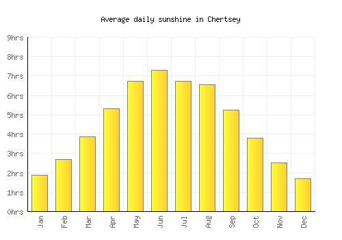 Chertsey average daily sunshine chart