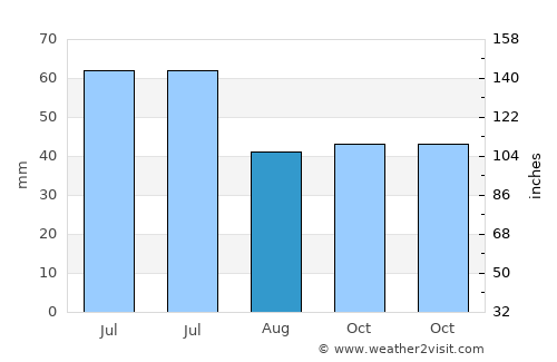 Cherven Bryag average rain in August