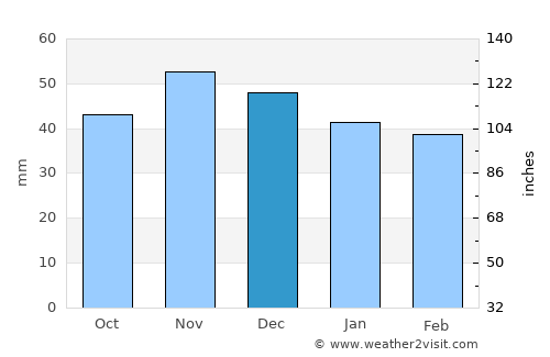 Cherven Bryag average rain in December