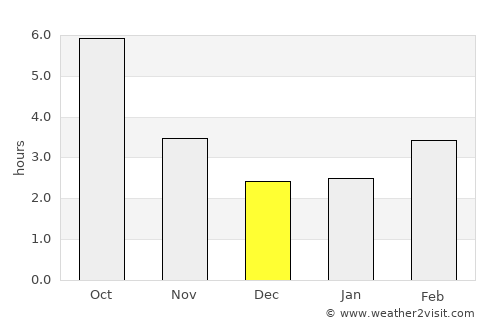 Cherven Bryag average rain in December