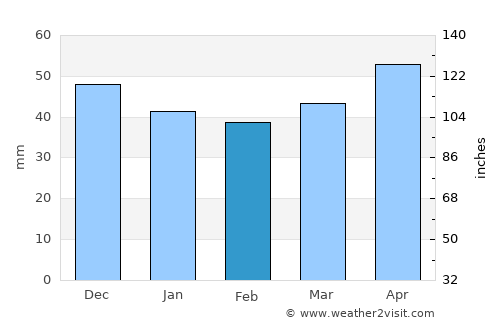 Cherven Bryag average rain in February