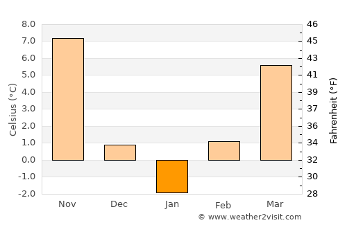 Cherven Bryag average temperature in January