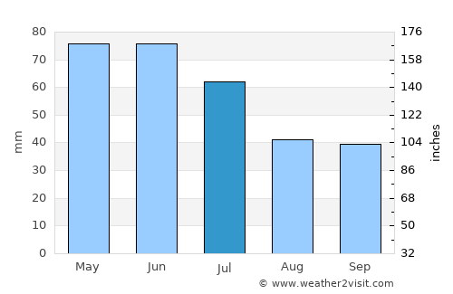 Cherven Bryag average rain in July